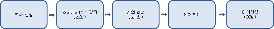 불공정무역행위조사의 절차도(조사신청, 조사개시여부 결정, 심의 및 의결, 제재 조치, 이의신청)